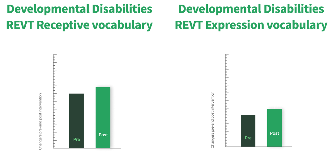 Disabilities Cognitive/Stroke Graph